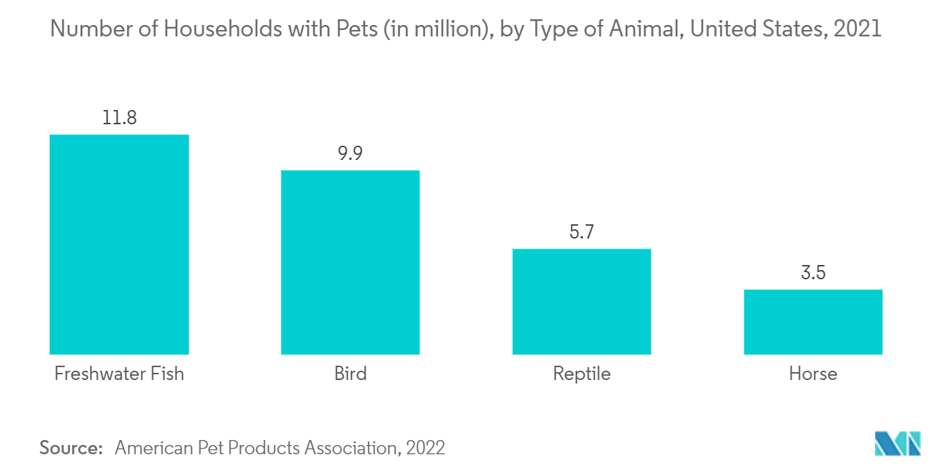 Companion Animal Vaccine Market : Number of Households with Pets (in million), by Type of Animal, United States, 2021