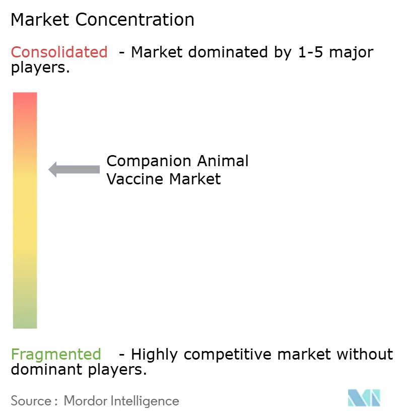 Companion Animal Vaccine Market Concentration