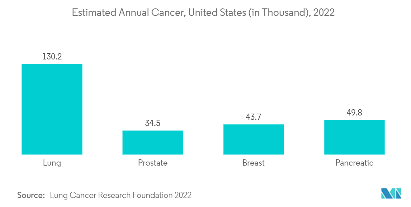 Thị trường chẩn đoán đồng hành Ước tính ung thư hàng năm, Hoa Kỳ (tính bằng nghìn), 2022