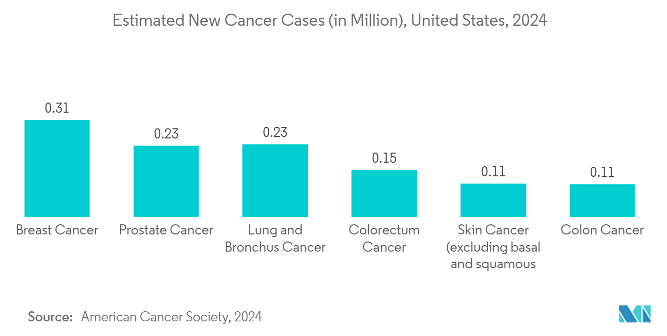Companion Diagnostics Market : Estimated New Cancer Cases (in Million), United States, 2024