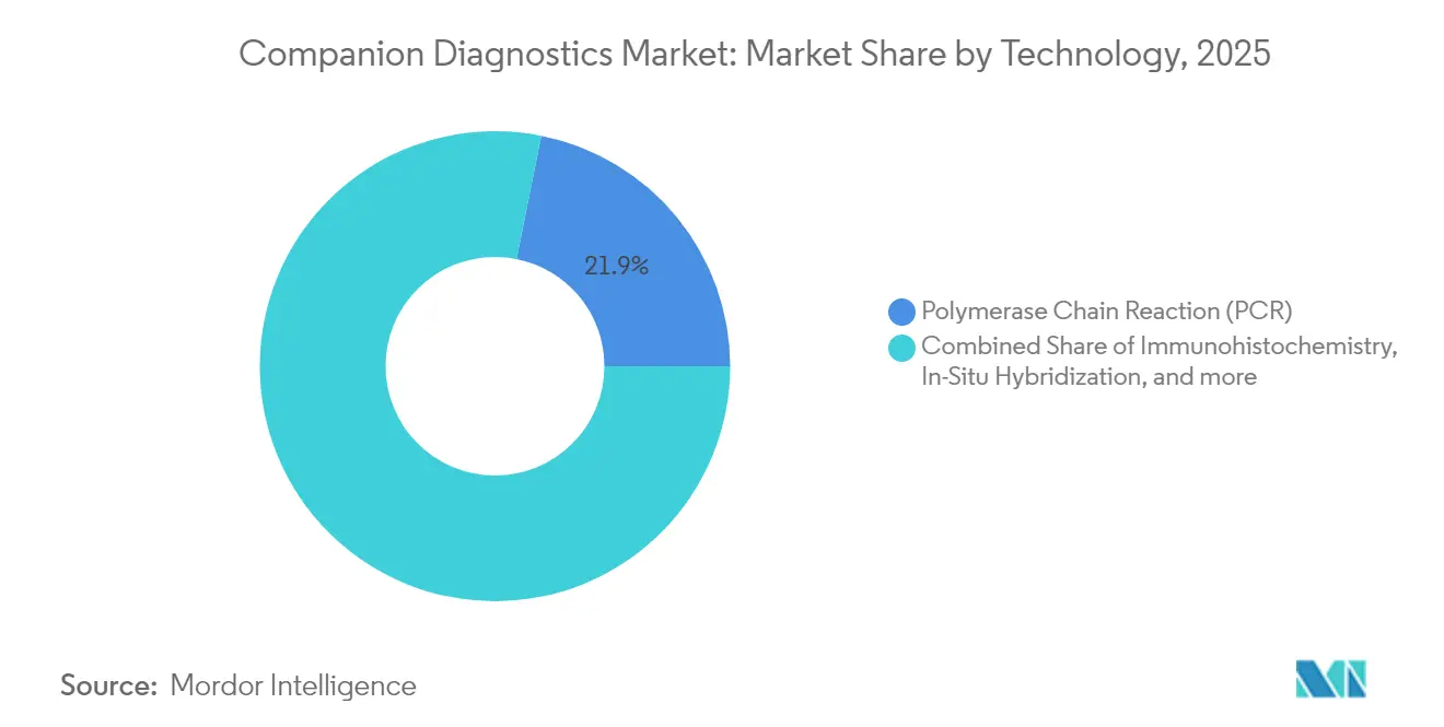 Companion Diagnostics Market: Market Share by Technology, 2025
