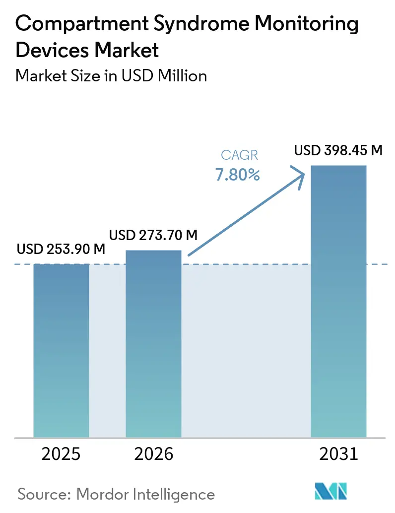 Compartment Syndrome Monitoring Devices Market (2026 - 2031)