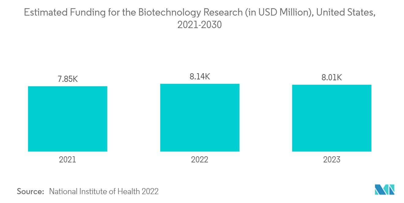 Competent Cells Market: Estimated Funding for the Biotechnology Research (in USD Million), United States,2021-2030