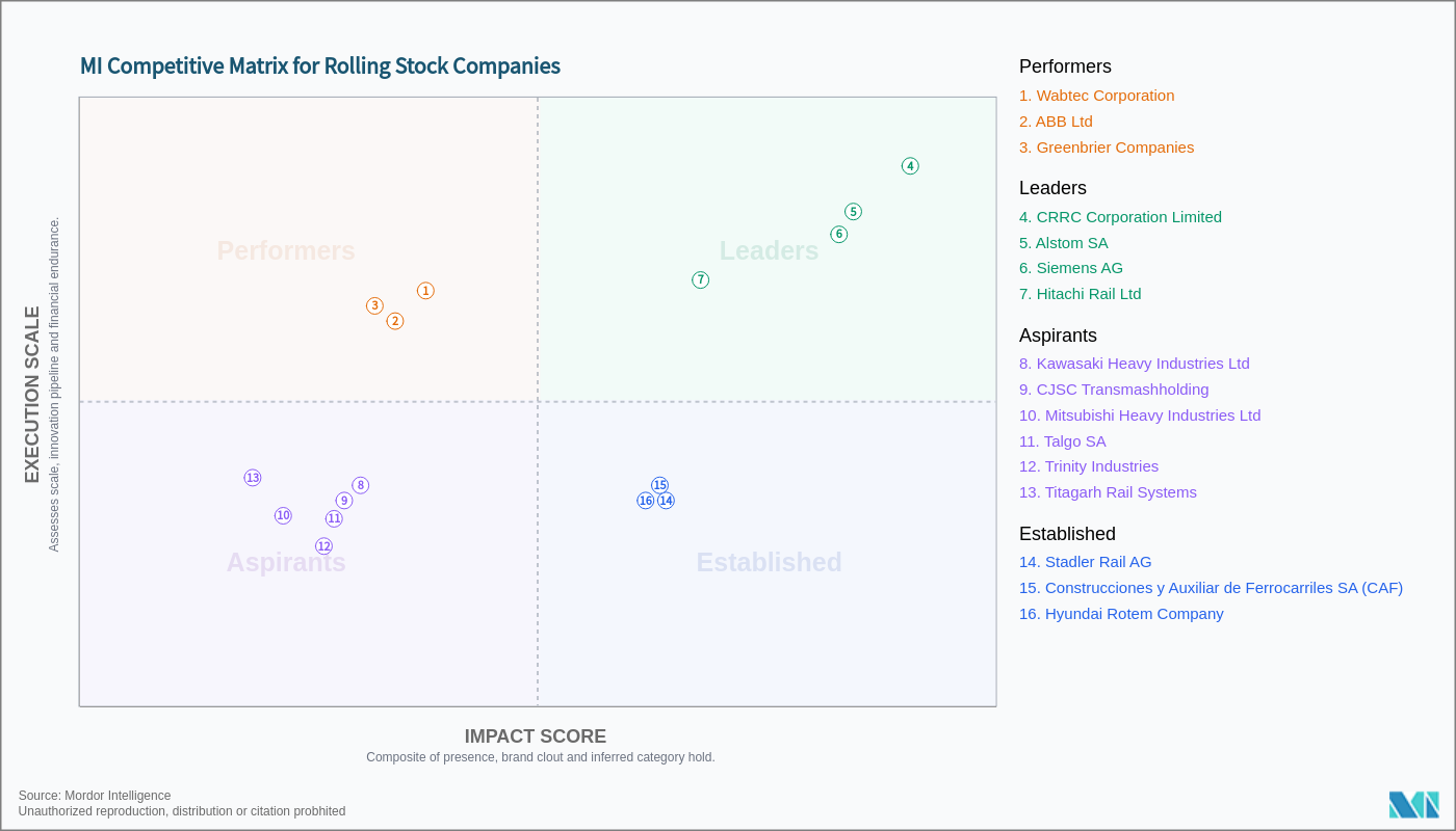 Top Rolling Stock Companies - Key Players & More