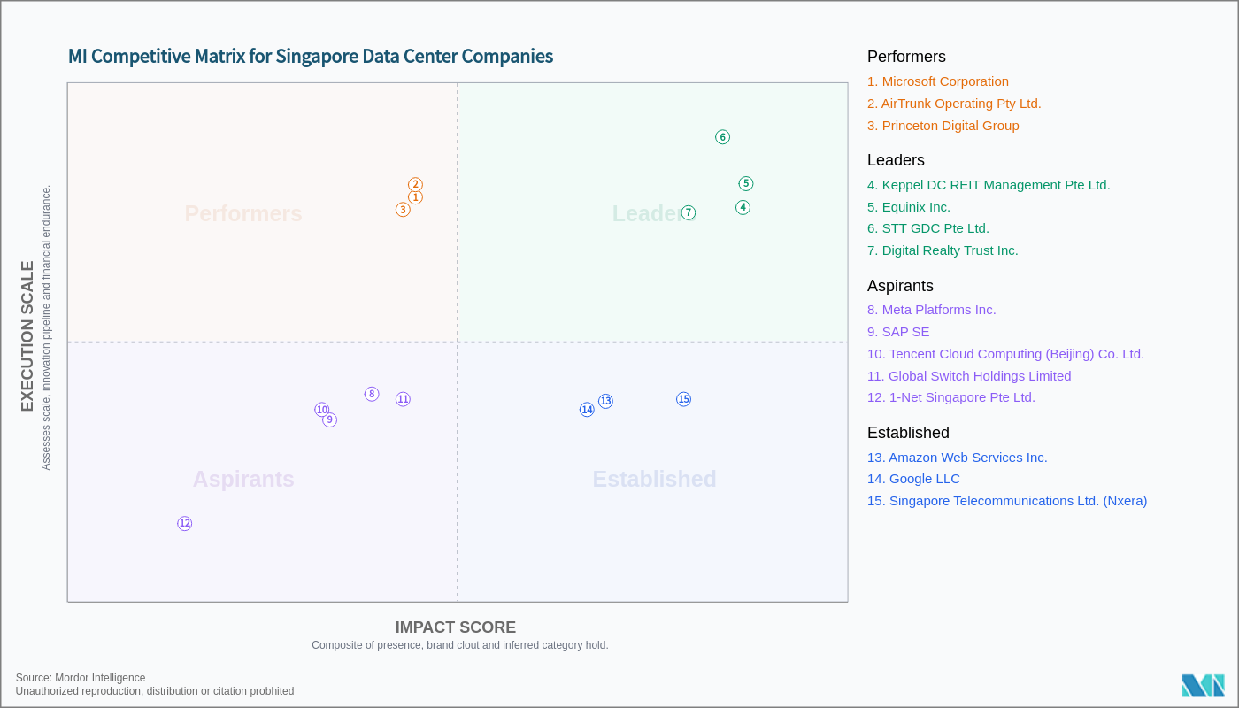 Top Singapore Data Center Companies - Key Players & More