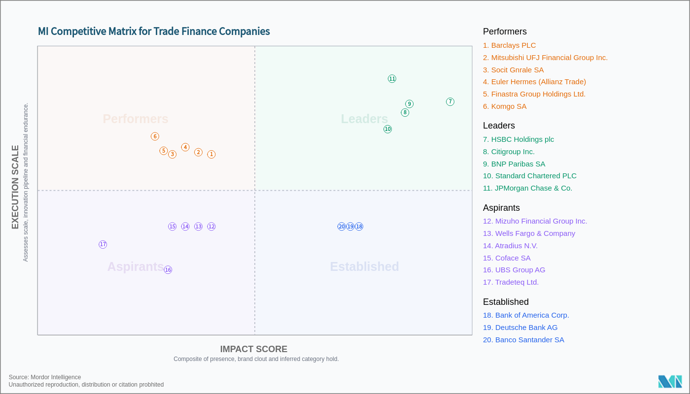 Top Trade Finance Companies - Key Players & More