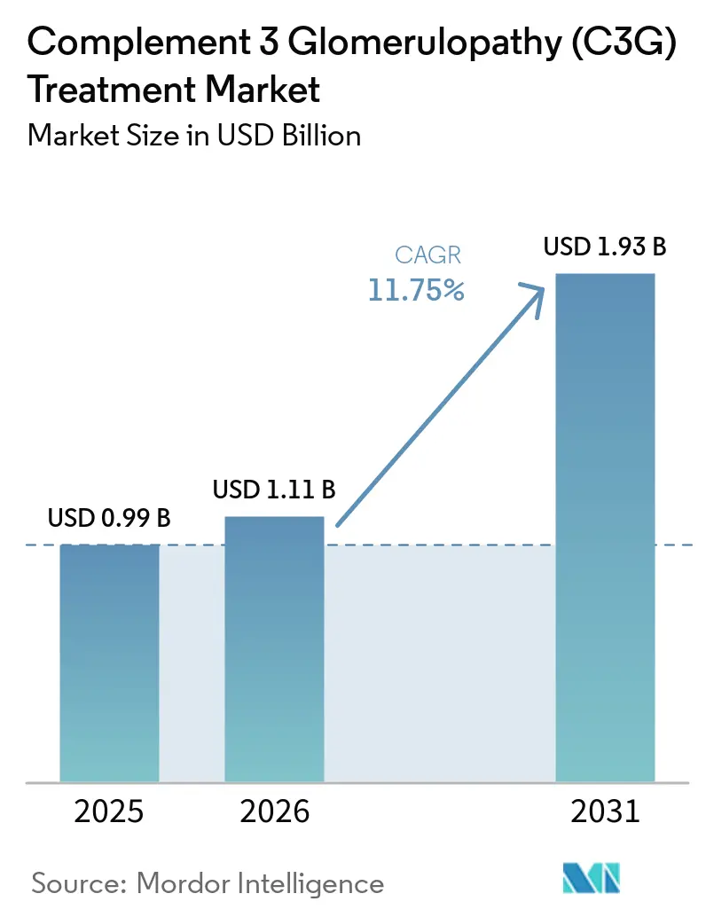 Complement 3 Glomerulopathy (C3G) Treatment Market Size