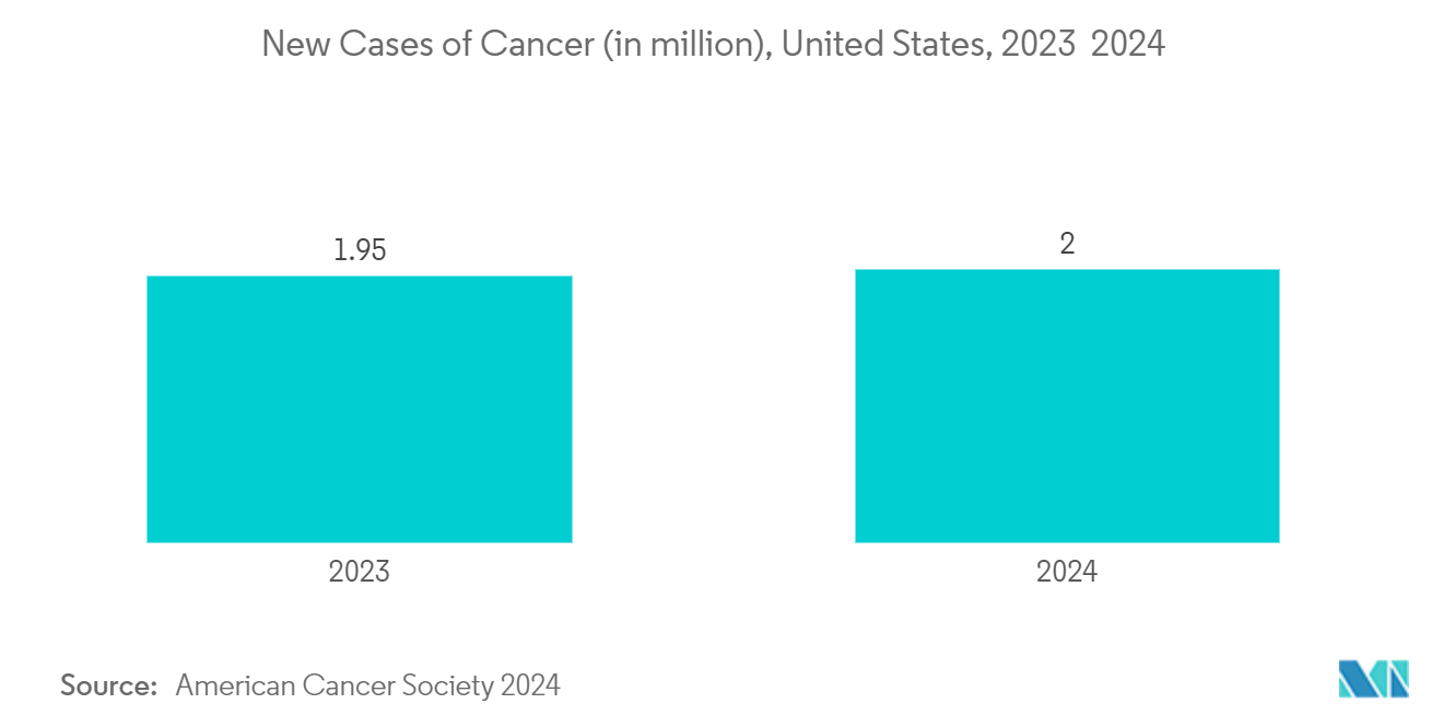 Complex Injectables Market: New Cases of Cancer (in million), United States, 2023 & 2024