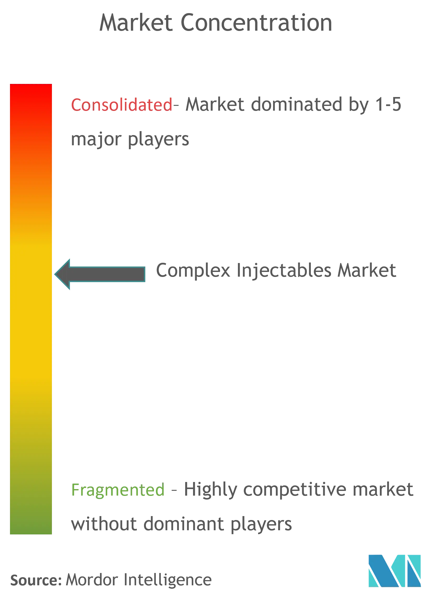 Complex Injectables Market Concentration