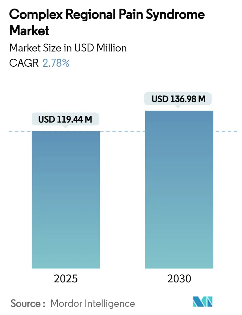 Complex Regional Pain Syndrome Market (2025 - 2030)
