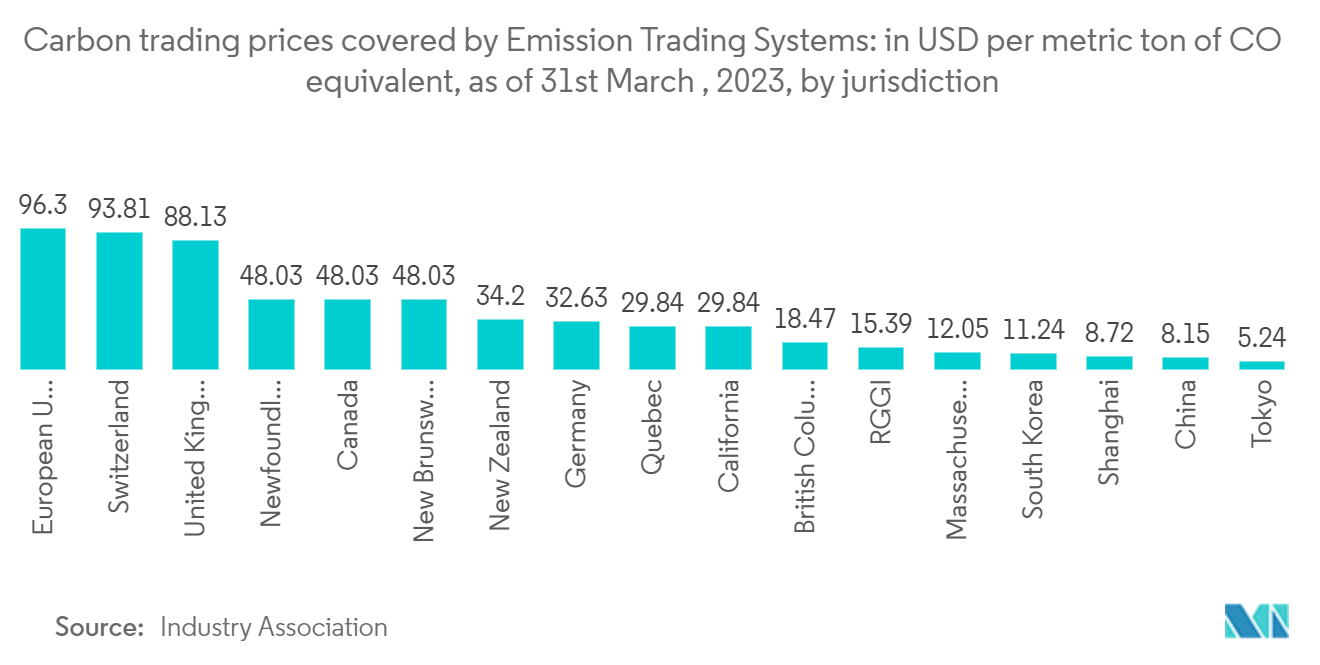 Compliance Carbon Credit Market: Carbon trading prices covered by Emission Trading Systems: in USD per metric ton of CO₂ equivalent, as of 31st March , 2023, by jurisdiction