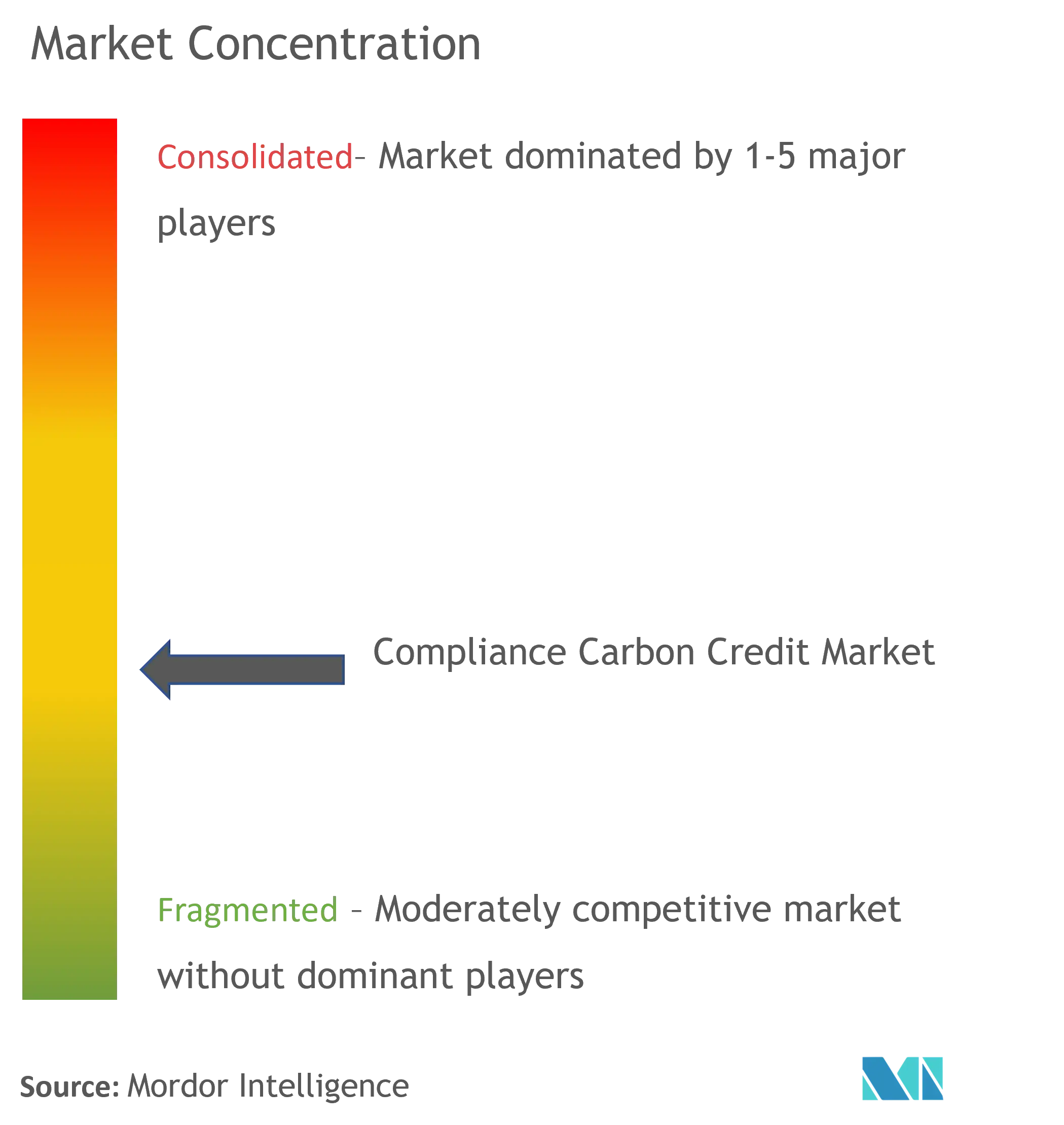 Compliance Carbon Credit Market Concentration