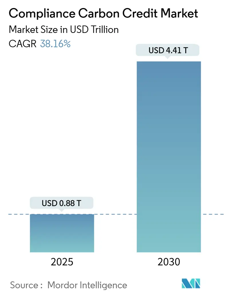 Compliance Carbon Credit Market (2025 - 2030)