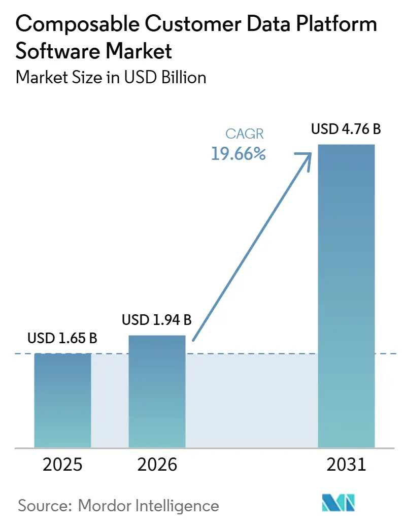 Composable Customer Data Platform Software Market Size