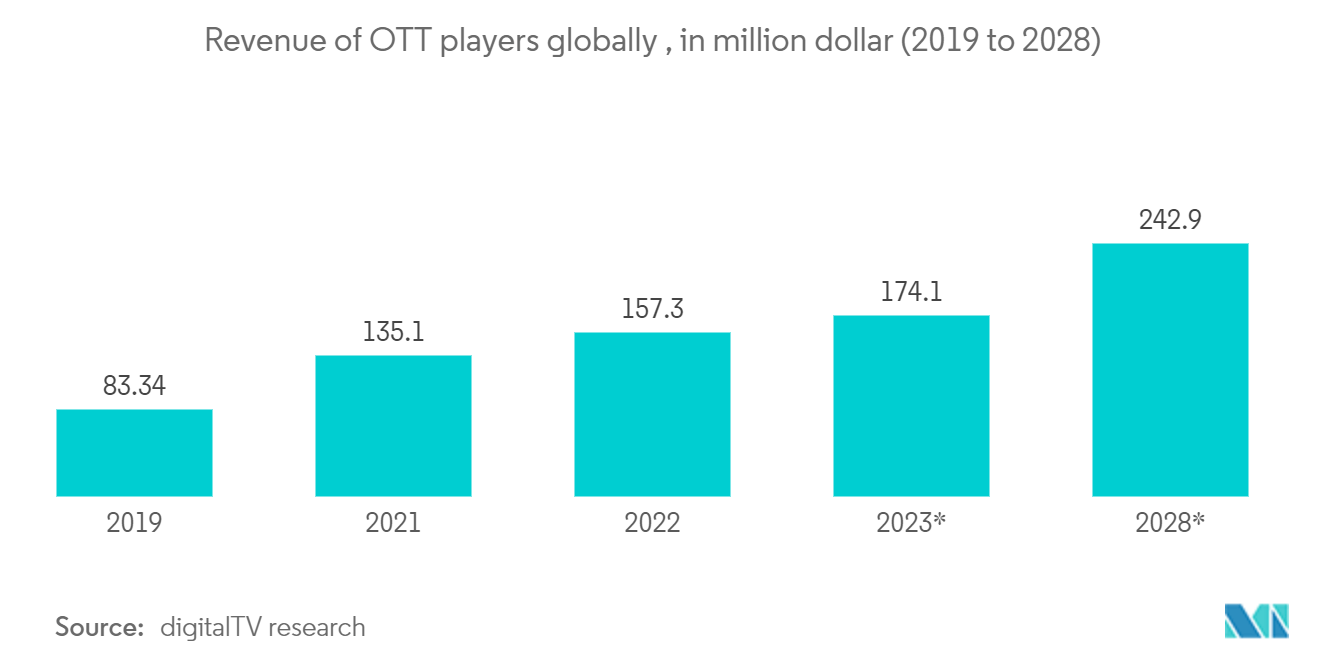 Mercado de Infraestrutura Composível – Receita dos players OTT globalmente, em milhões de dólares (2019 a 2028)