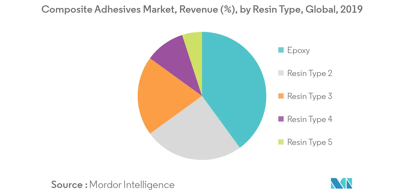 Composite Adhesives Market Revenue Share