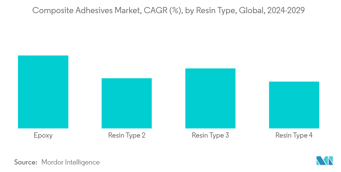 Composite Adhesives Market, CAGR (%), by Resin Type, Global, 2024-2029