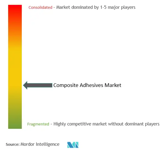 Composite Adhesives Market Concentration