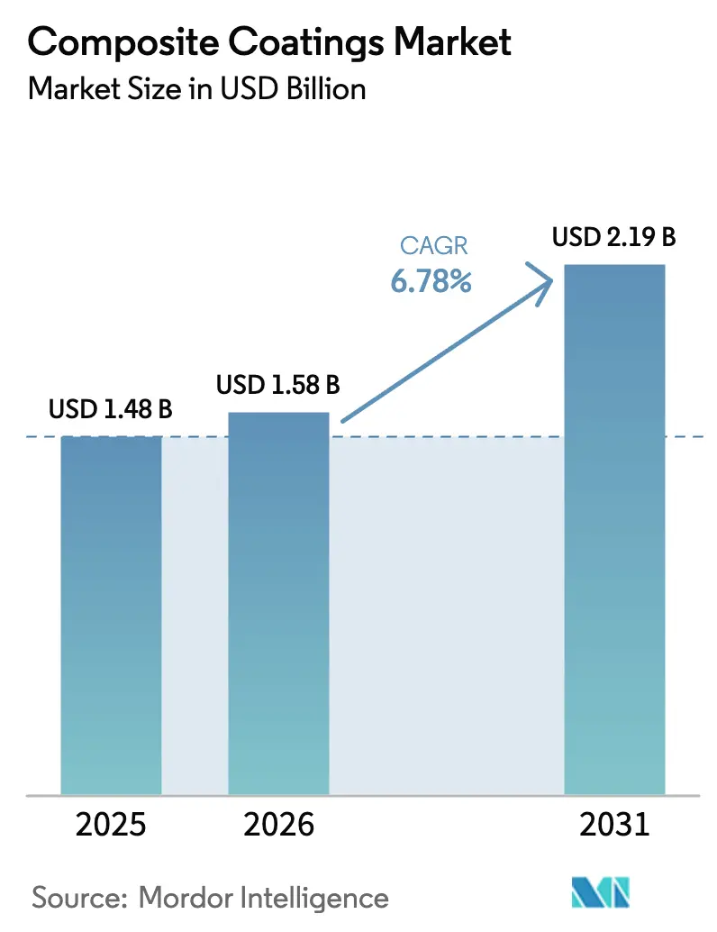 Composite Coatings Market (2025 - 2030)