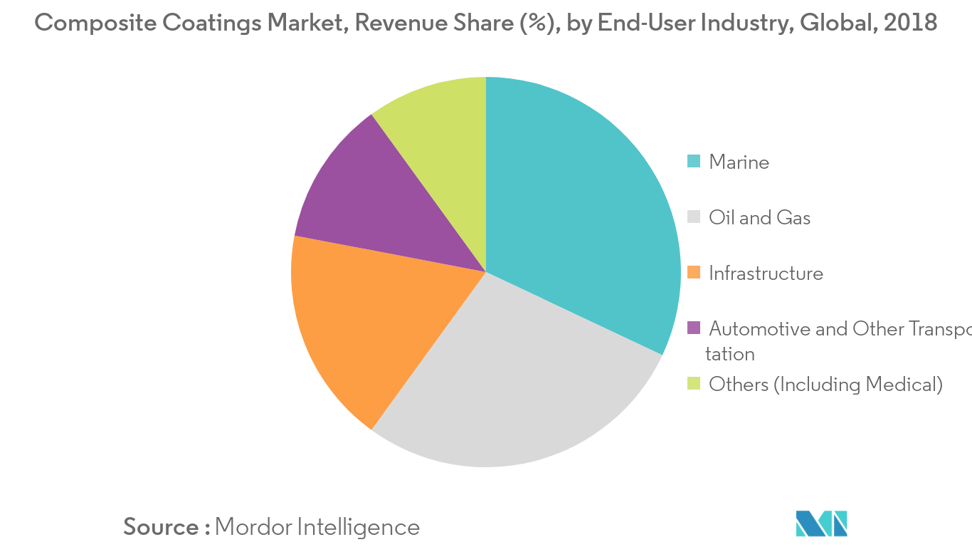 Higher Olefins Market Revenue Share