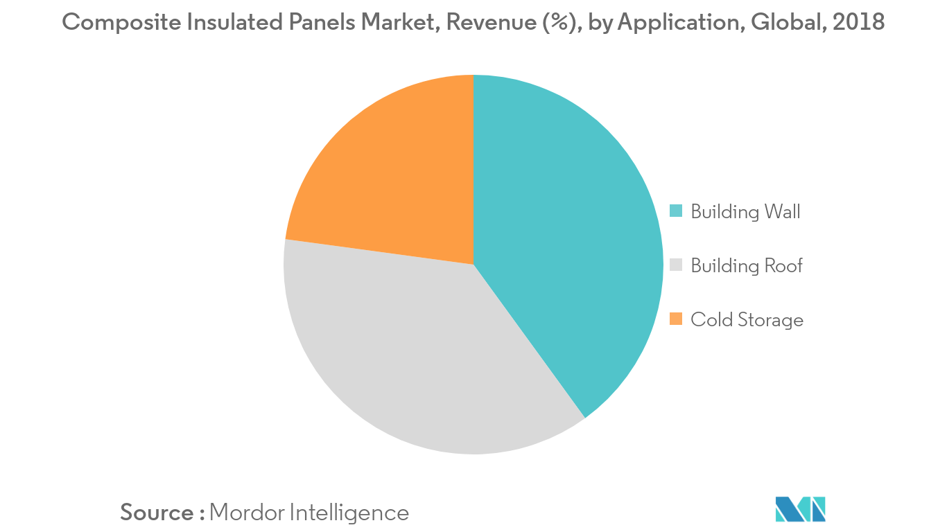 Composite Insulated Panels Market Revenue Share