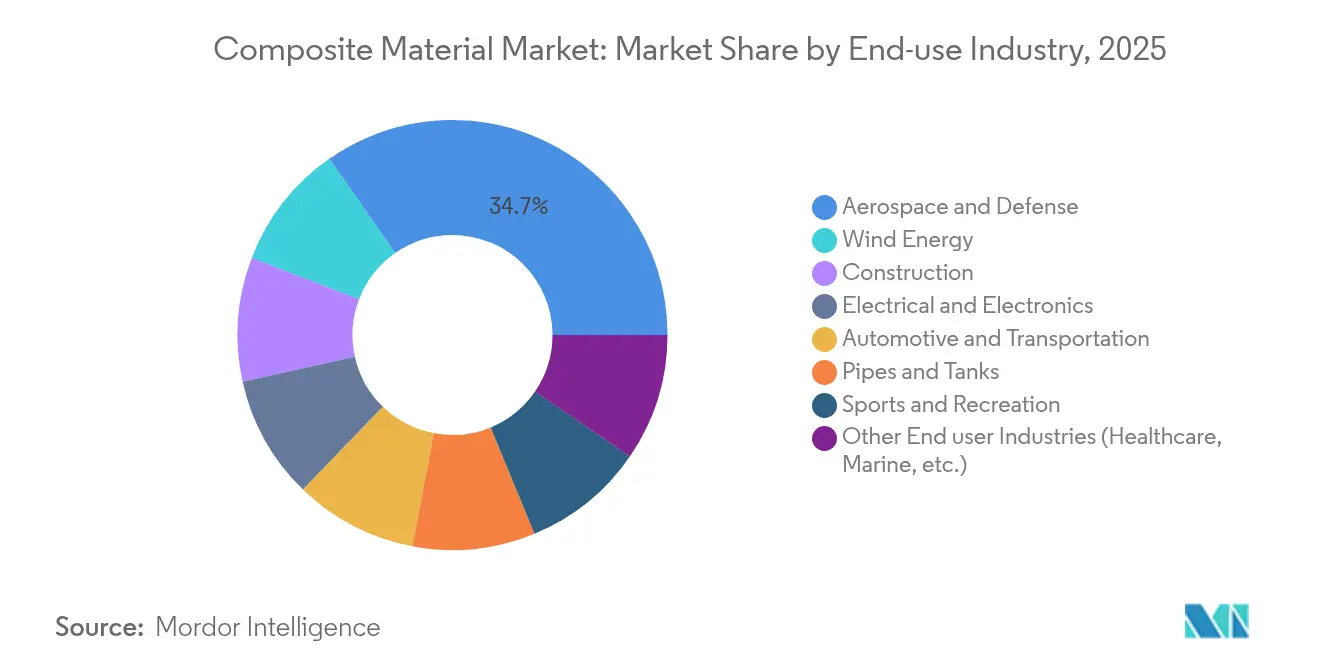 Composite Material Market Share by End-use Industry, 2025