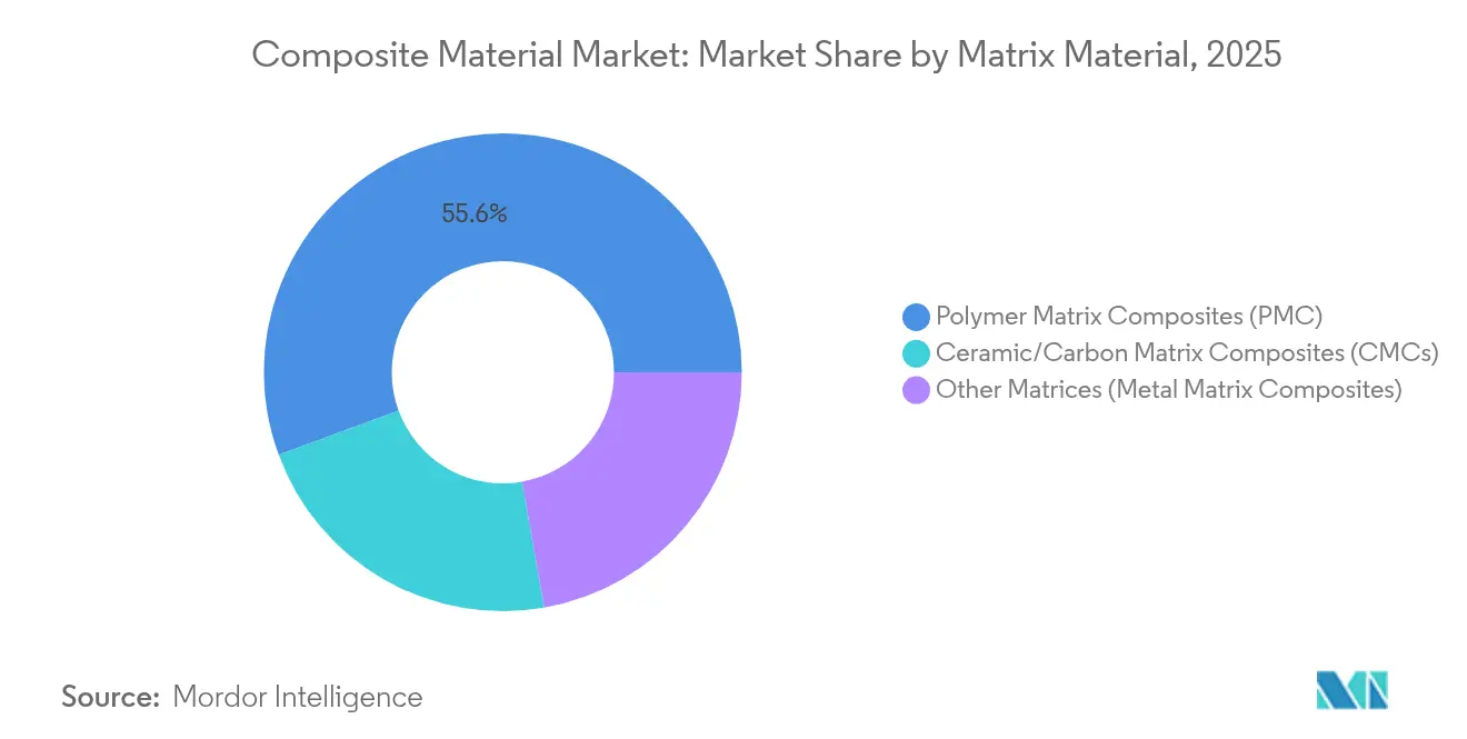 Composite Material Market Share by Matrix Material, 2025