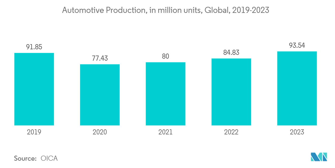 Composite Material Market : Automotive Production, in million units, Global, 2017-2021