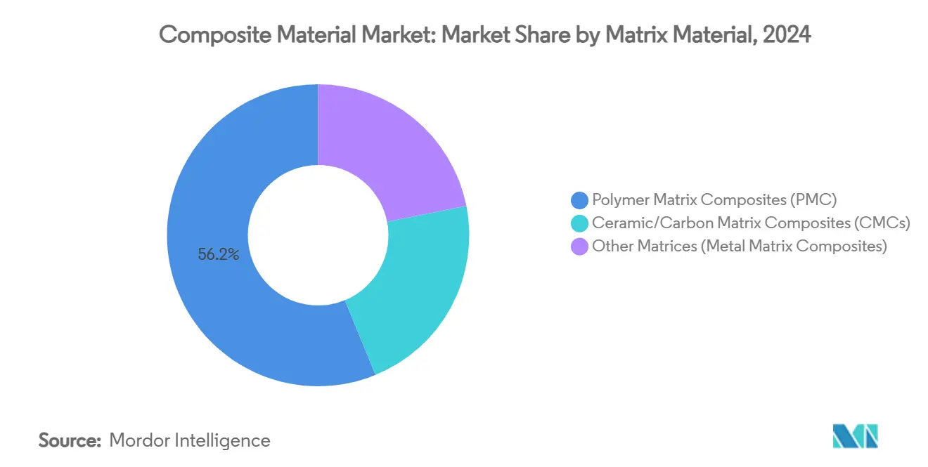 Composite Material Market: Market Share by Matrix Material