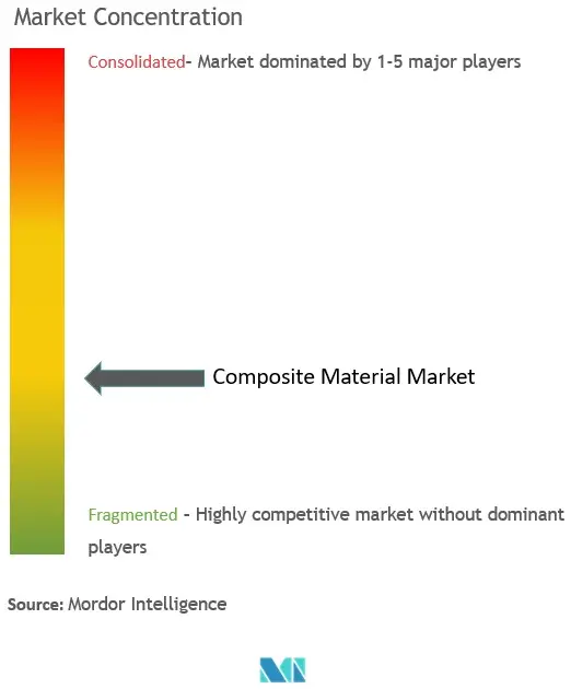 Composite Material Market  Concentration