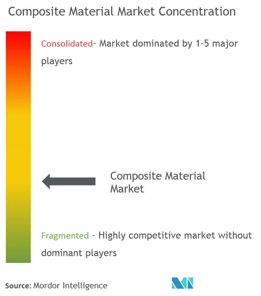 Composite Material Market report