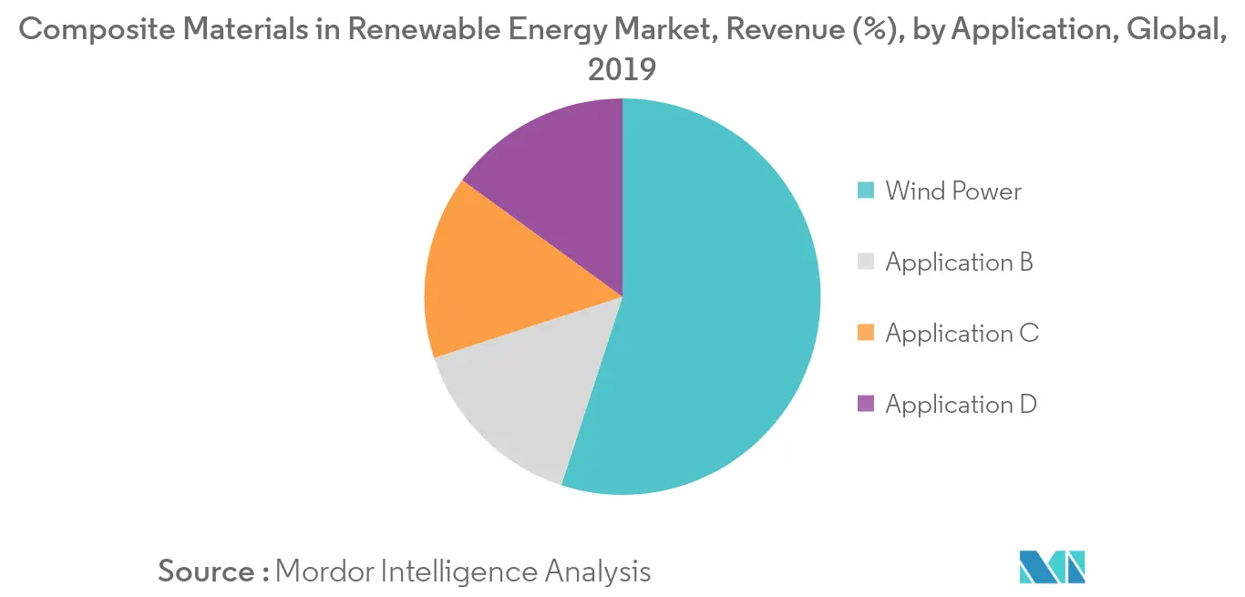 Global Composite Materials in Renewable Energy Market - Revenue Share