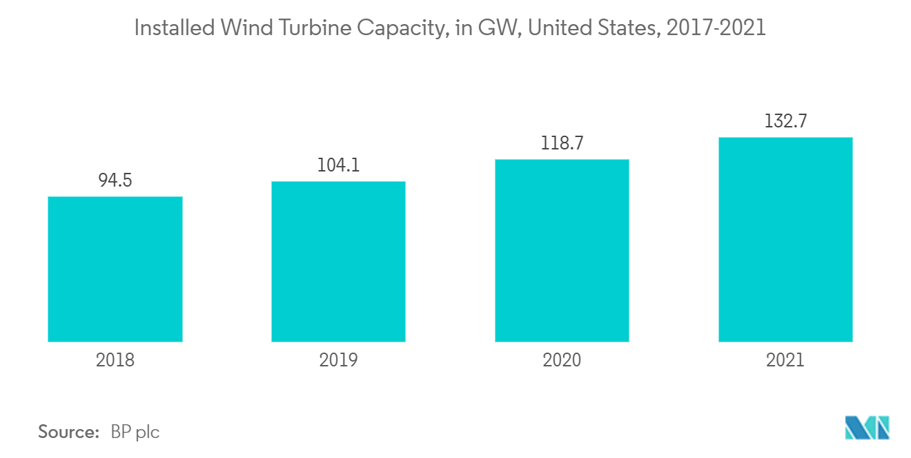 Verbundwerkstoffe auf dem Markt für erneuerbare Energien - Installierte Windturbinenleistung, in GW, Vereinigte Staaten, 2017-2021
