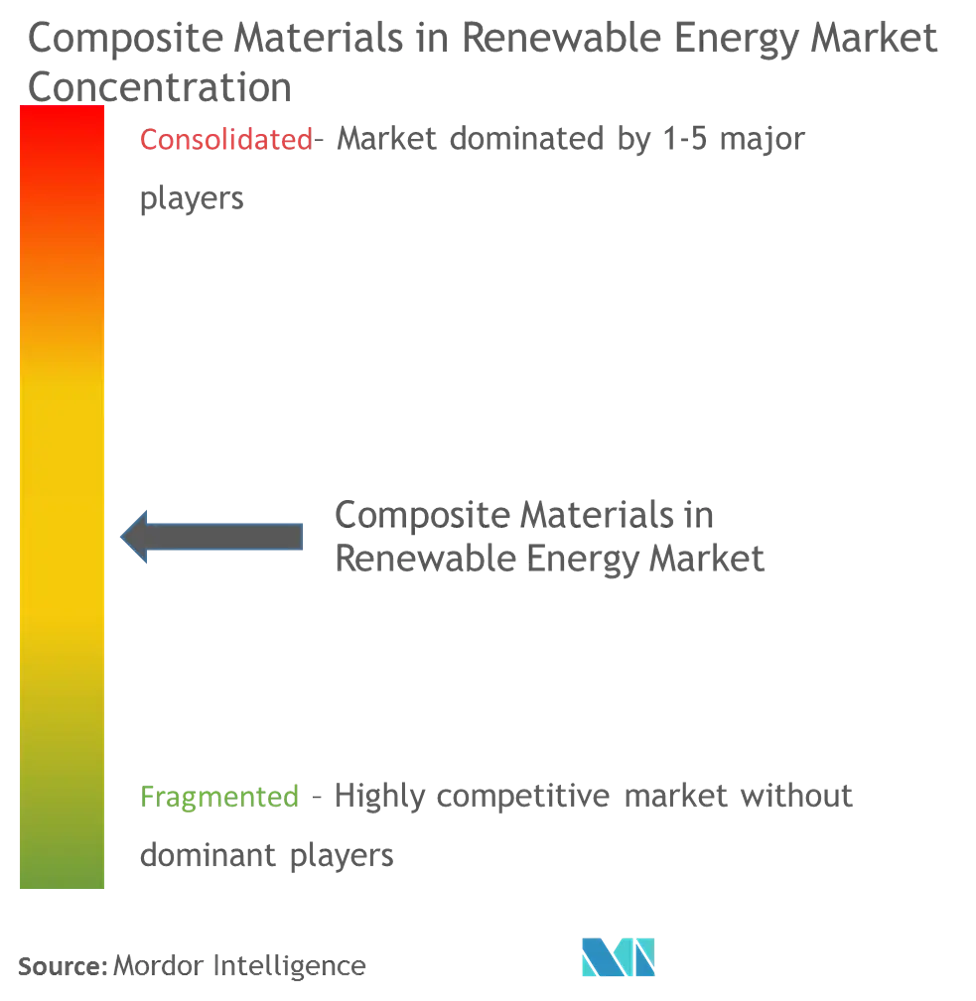 Composite Materials in Renewable Energy Market - Market Concentration.png