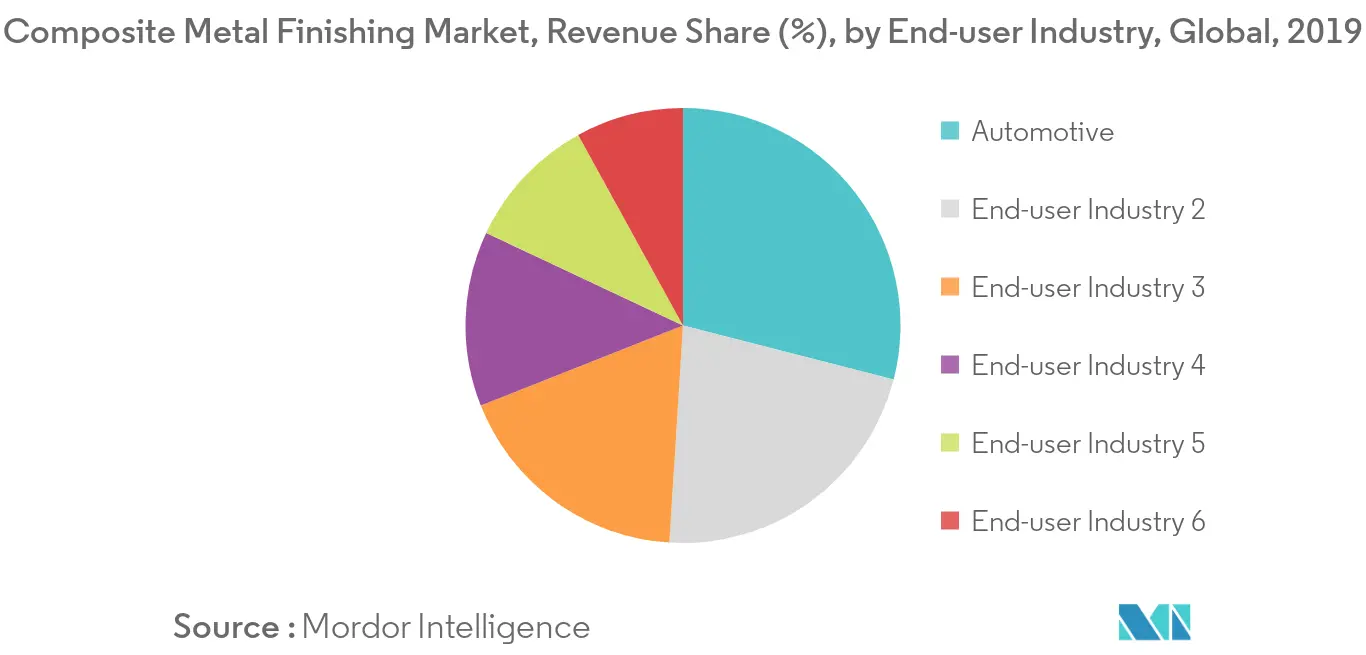 Marché de la finition des métaux composites&nbsp; part des revenus (%), par industrie des utilisateurs finaux, mondial, 2019