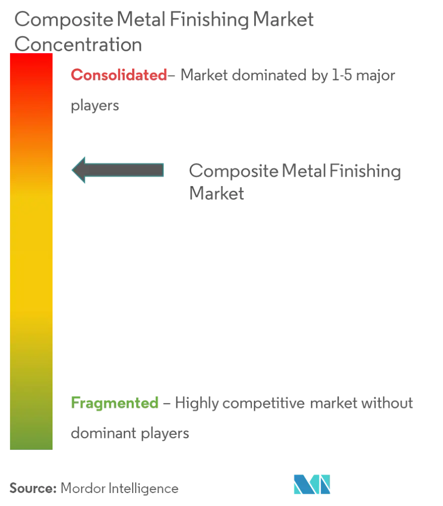 Market Concentration - Composite Metal Finishing Market.png