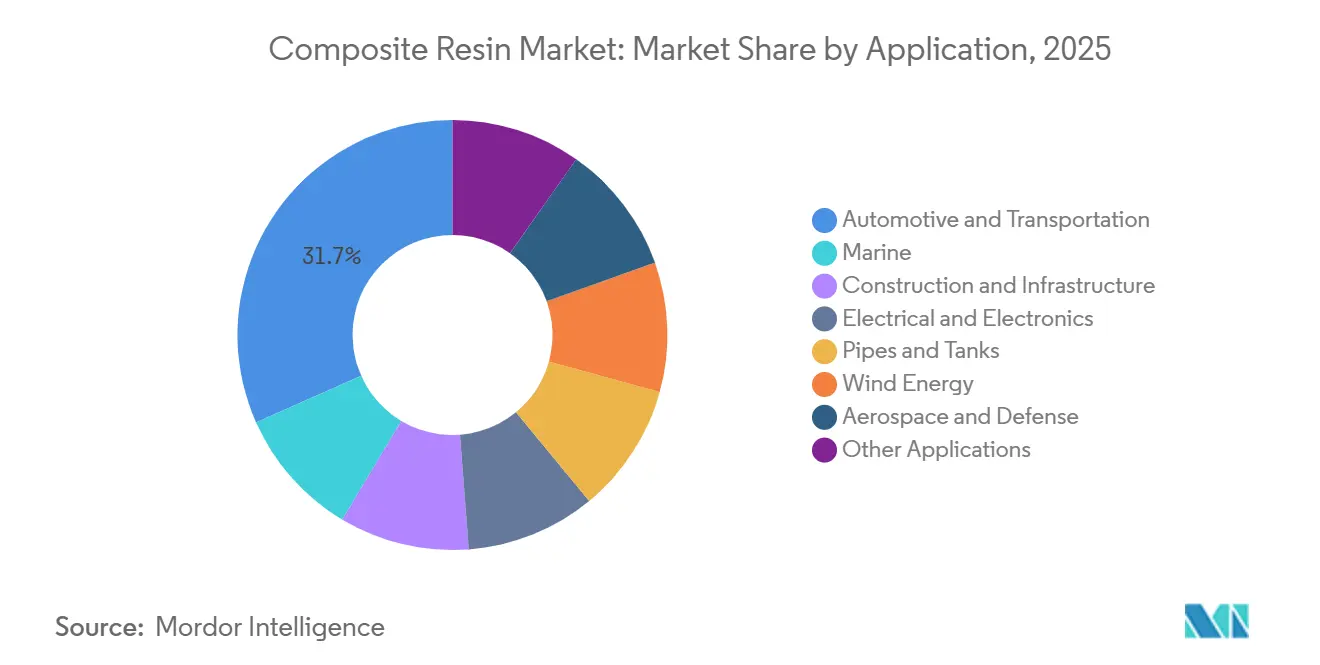 Composite Resin Market Share by Application, 2025