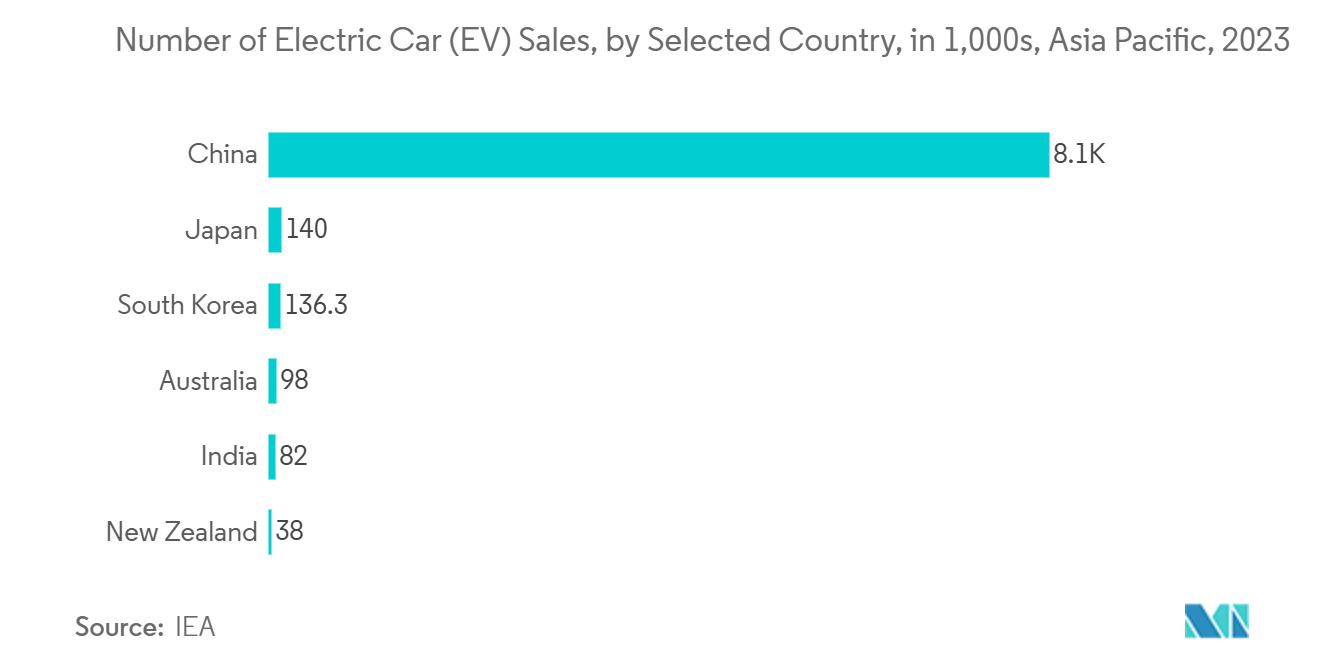 Composite Testing Market : Number of Electric Car (EV) Sales, by Selected Country, in 1,000s, Asia Pacific