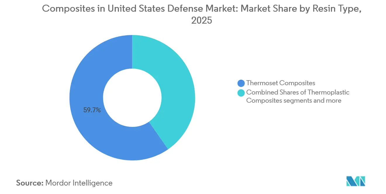 Composites in United States Defense Market: Market Share by Resin Type