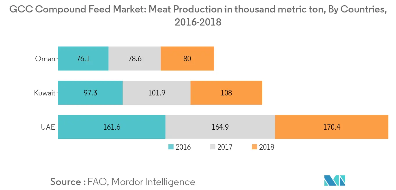Part de marché des aliments composés