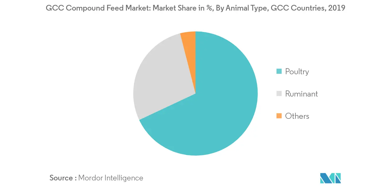 Compound Feed Market Size
