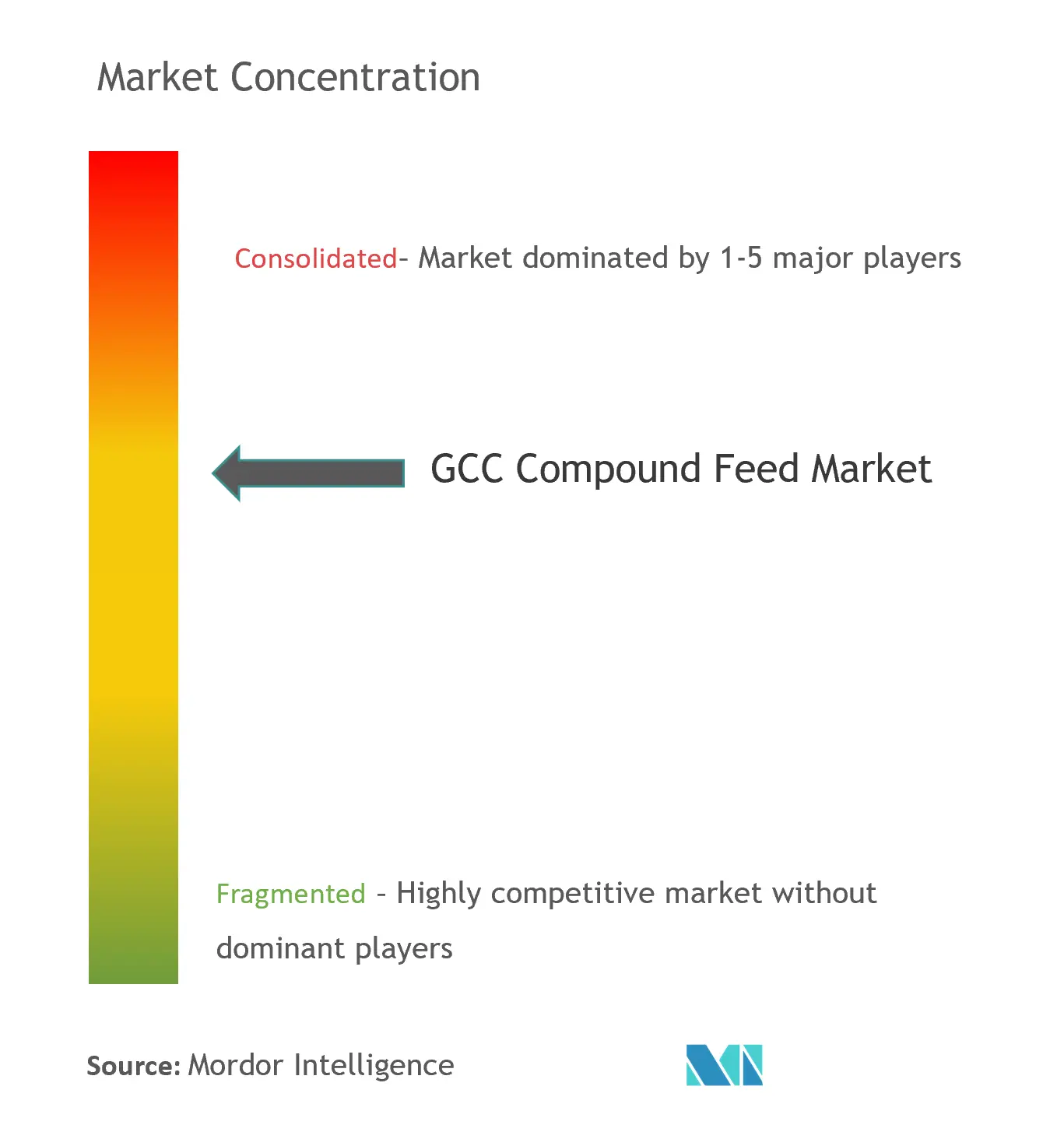 Pienso compuestoConcentración del Mercado