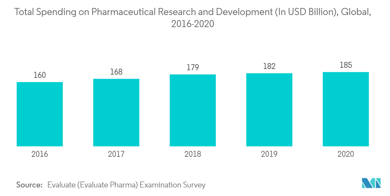 Compound Management Market: Total Spending on Pharmaceutical Research and Development (In USD Billion), Global,2016-2020