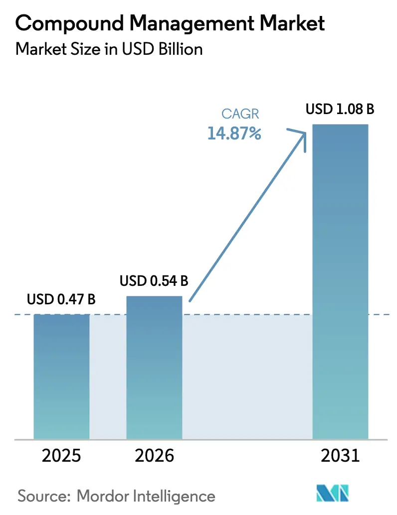 Compound Management Market (2026 - 2031)
