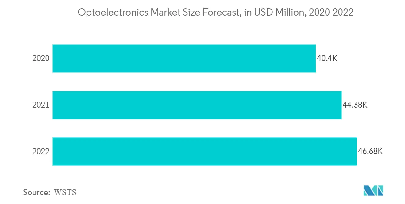 Compound semiconductor market Key Trends