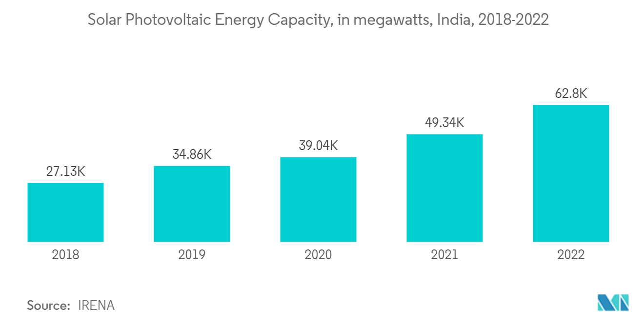 Mercado de Semicondutores Compostos Capacidade de Energia Solar Fotovoltaica, em megawatts, Índia, 2018-2022