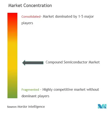 Compound semiconductor market, Wolfspeed Inc., Qorvo Inc.Analog Devices Inc., OSRAM GmbH, GaN Systems, Infineon Technologies, NXP Semiconductors, Advanced Wireless Semiconductor, ST Microelectronics