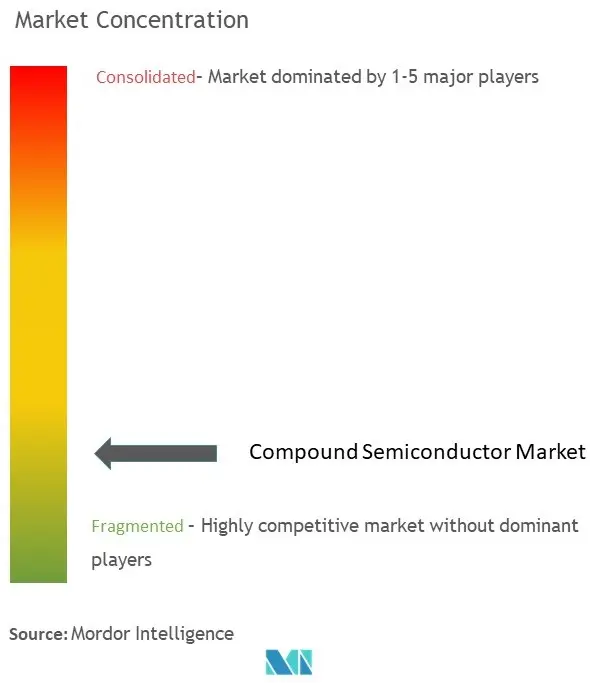 Semiconductor compuestoConcentración del Mercado
