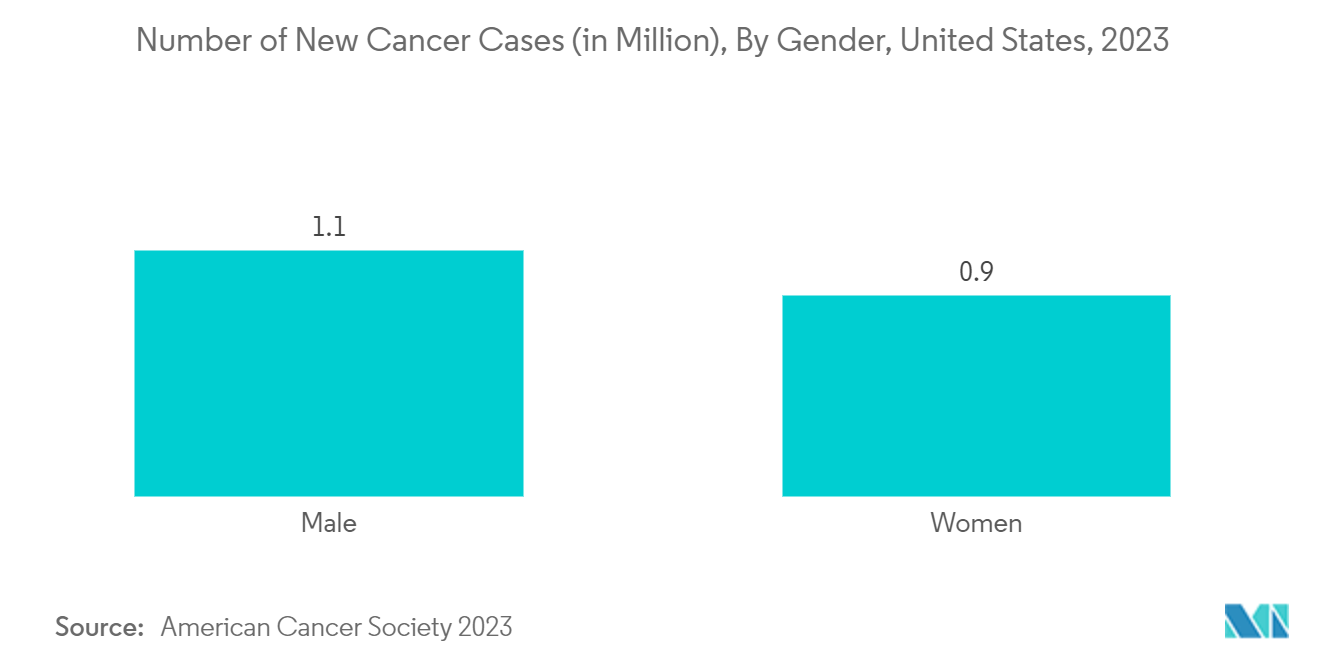 Compounding Pharmacy Market: Number of New Cancer Cases (in Million), By Gender, United States, 2023