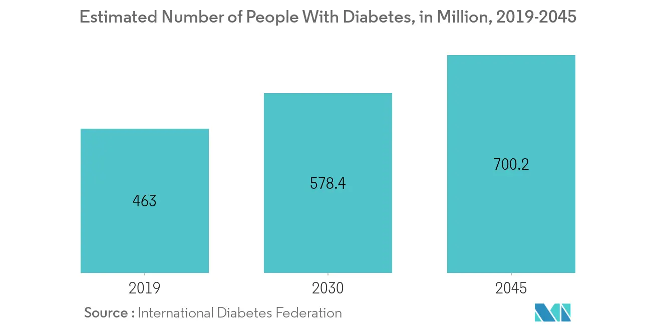 Estimated Number of People With Diabetes, in Million, 2019-2045